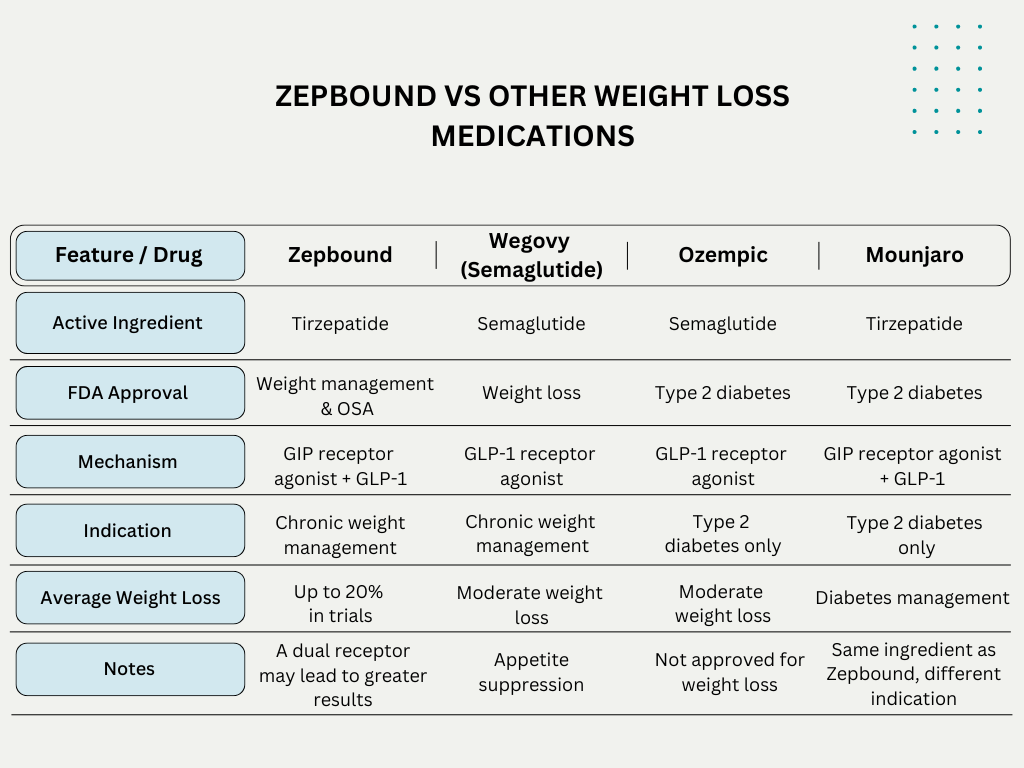 Zepbound vs Other Weight Loss Medications