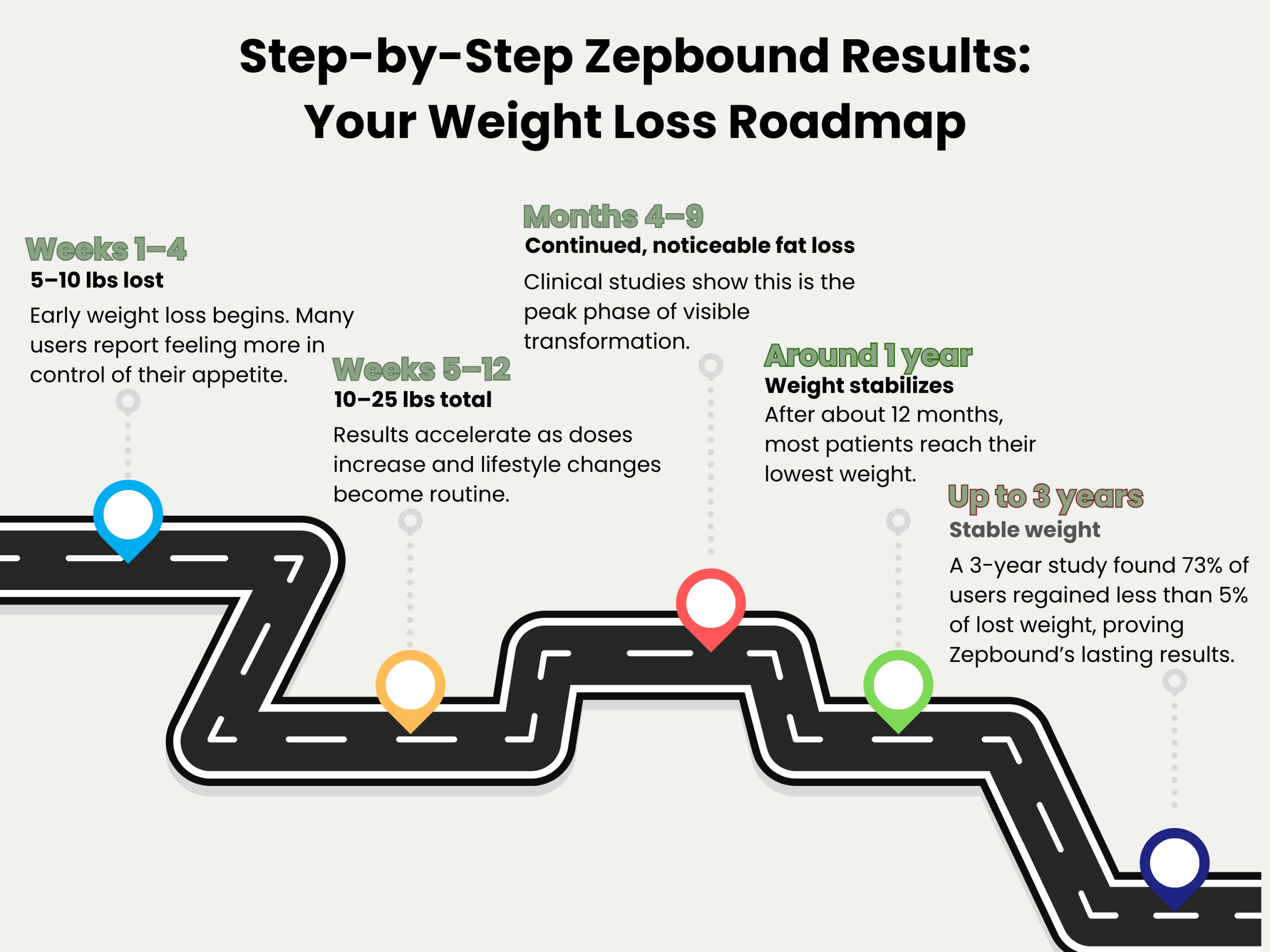 Step-by-step weight loss road map based on Zepbound reviews.