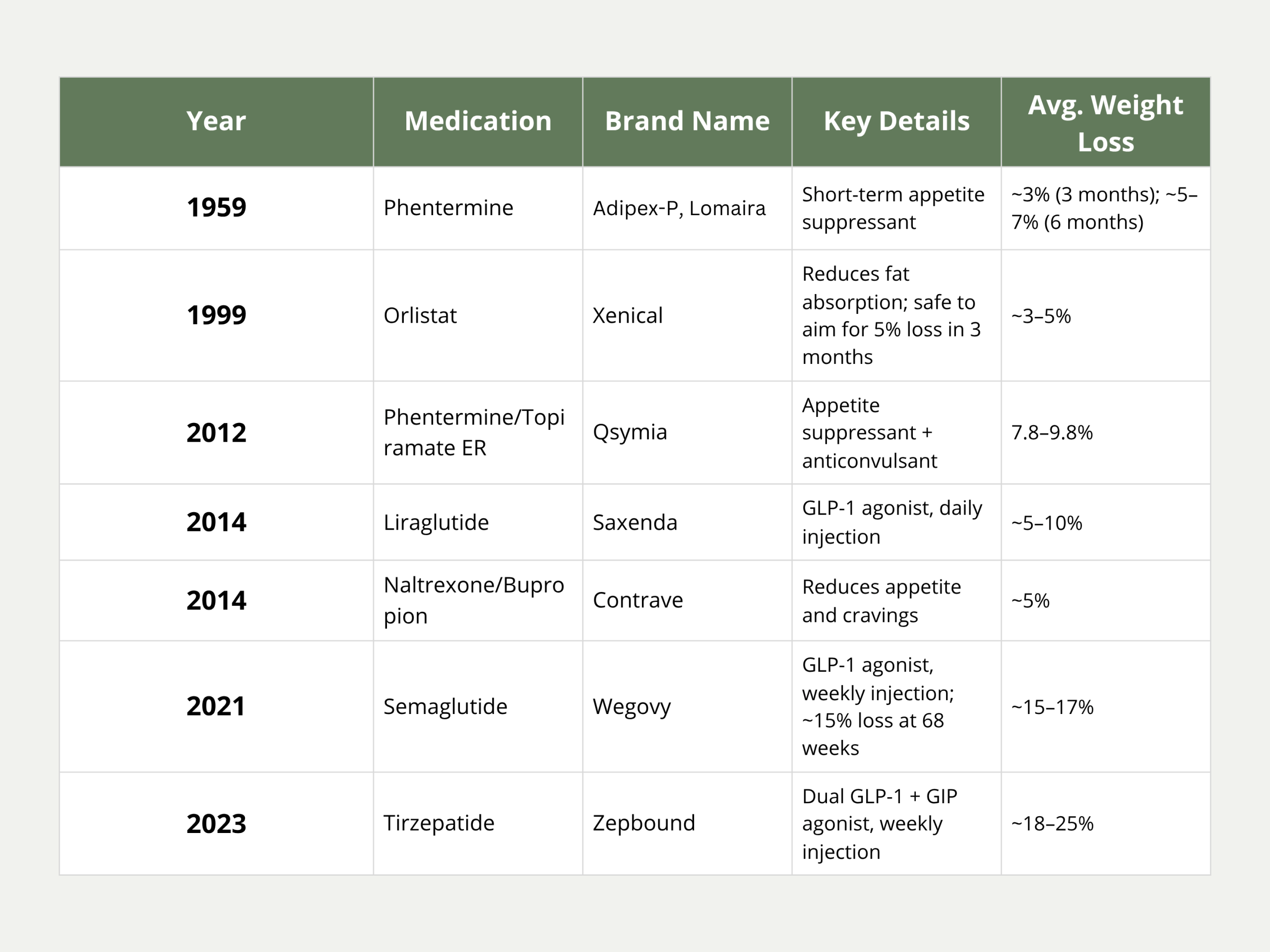 This table, based on Zepbound reviews and clinical data, shows the timeline of all FDA-approved weight loss medications, highlighting their approval years, key features, mechanisms of action, and average weight loss results.